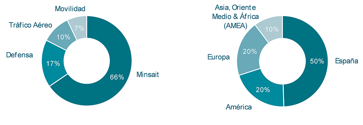 Ingresos por divisiones y geografías de Indra en el primer trimestre de 2024. Infografía: Indra